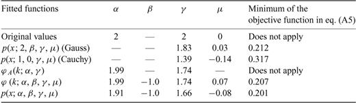 Summary of the values obtained for the parameters of the Cauchy, Gauss and Lévy law for the pseudo-white noise. These results should be compared with the results obtained for the original white noise given in Table 1.