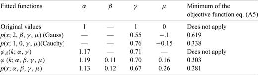 Summary of the values obtained for the parameters of the Cauchy, Gauss and Lévy law for the pseudo-white noise. These results should be compared with the results obtained for the original white noise given in Table 2.