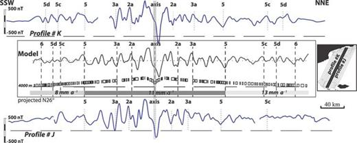 Identification of the magnetic anomalies (profiles K and J): magnetic anomaly identifications were made by comparing each magnetic anomaly profile with a 2-D block model (Cande & Kent 1995). The 2-D block models are calculated with a half-spreading rate of 11 mm yr−1 (from axis to anomaly A5) and of 13 mm yr−1 (from anomalies A5 to A6) in the northern flank and of 8 mm yr−1 in the southern and a 400-m-thick magnetized layer and a contamination factor of 0.7 (Tisseau & Patriat 1981). The positions of the anomaly identifications, indicated by dashed lines, are chosen at the boundary between reversed and normal blocks so that the age of each isochron is defined. Only the normal polarity blocks are shown (Leroy 2004a).