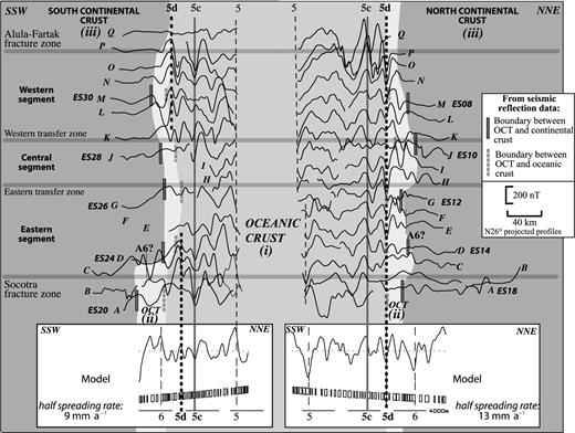Calculated magnetic model and all available profiles of the area on the northern and southern domains. The magnetic profiles have been brought into line with respect to the anomaly A5c locations in order to highlight the variations of spreading velocities from one flank to the other. Vertical dashed lines indicated the positions of the anomaly identifications. Horizontal grey lines show the location of the main transfer and fracture zones. Different grey levels map the three domains, oceanic, continental and OCT zone, evidenced from seismic data (profiles A, D, G, J, M corresponding names of seismic profiles indicated as ES; d'Acremont (2005). On the southern domain (left part), the model is calculated with a spreading rate of 9 mm yr−1 and a magnetized layer of 400 m. On the northern domain (right part), the model is calculated with a spreading rate of 13 mm yr−1 and a magnetized layer of 400 m. The contamination factor is 0.7. Note the variable width of the OCT zone. The (i), (ii) and (iii) used to enumerate the domains are explained in the text.