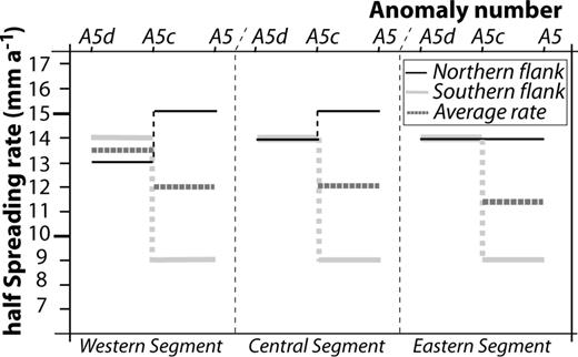 Evolution of the spreading rate during A5d–A5 period of time for each segment of the northern and southern flanks of the Sheba ridge.