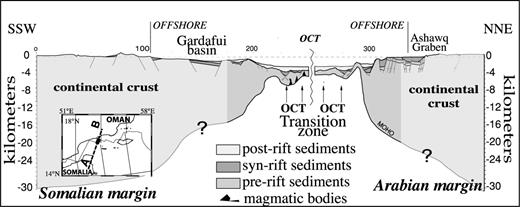 Crustal section of the whole conjugate margins of the eastern Gulf of Aden from seismic data, 2-D gravity modelling of the ES12 and ES26 profiles (2-D gravity model of this study, Fig. 10b) and refraction data (Laughton & Tramontini 1969). The onshore domain with only scattered refraction data is colourless. The sections have been fitted just before the emplacement of the Sheba Ridge. See map inset reconstructed at anomaly A5d for location, vertical exaggeration ×4.