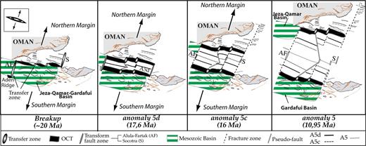 Schematic model for the evolution of the Sheba ridge between Alula-Fartak and Socotra transform faults from OCT formation, onset of spreading to anomaly A5. The location of the inherited Mesozoic basins is indicated. At the OCT emplacement time (average 20 Ma), the OCT area is made of three segments separated by two accommodation zones. The formation of the OCT appears to be non linear and at 17.6 Ma (A5d) the onset of spreading occurs on the centre of the three segments, whose the western one propagates eastwards. At anomaly A5c (16 Ma), the ridge is made of an eastward-propagating segment and two others. At the anomaly A5 (10 Ma), the ridge consists of two segments between Alula-Fartak and Socotra transform faults with the eastern one splitting into two segments. See text for explanations.