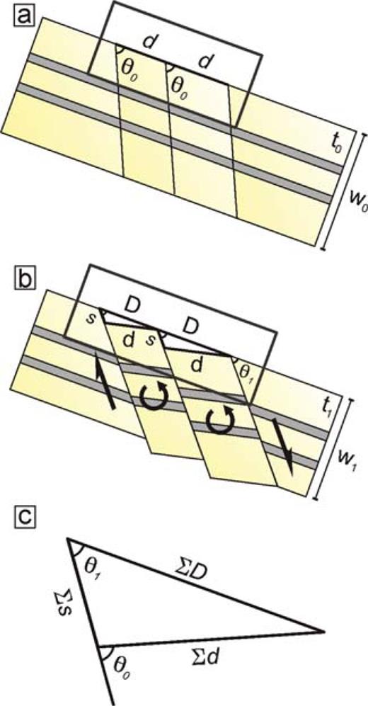 (a) Sketch of the rotating strike-slip system in the central Kopeh Dagh. When the NW–SE faulting starts, it forms an angle (θ0) with the NW–SE boundary of the deforming zone. The original width of each block is d, the sum of which gives the original length of the deforming boundary (Σd). W0 represents the original width of the deforming zone. (b) After offset(s) and rotation of the faults, the new length along the deforming zone is D, and the faults have rotated to a smaller angle (θ1). W1 represents the new width of the deforming zone. (c) Because all the blocks rotate the same amount, we can consider a single triangle with lengths ΣD, Σd and Σs (i.e. the sum of all the right-lateral offsets). If the current angle (θ1) the faults make with the deforming zone boundary is known, and ΣD and Σs, the original length of the deforming boundary (Σd) can be calculated using the cosine rule.