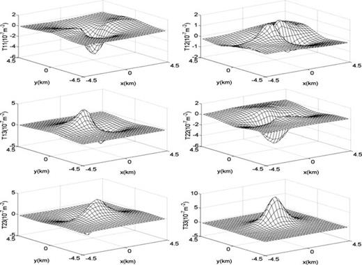 Kernel functions, Tjk, for a typical topographic function, h.