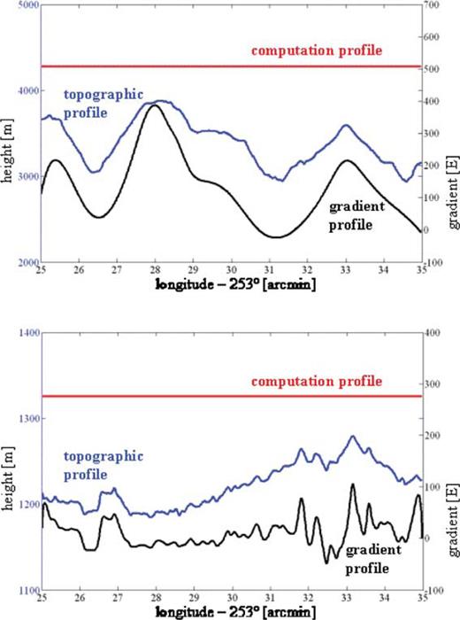Profiles of topography (left ordinate axis) and Γ33 (right ordinate axis) for Area 1 (top) and Area 2 (bottom). Also shown is the height of the computation profile. The gradient axes are in units of 1 E = 1 Eötvös =10−9 s−2.