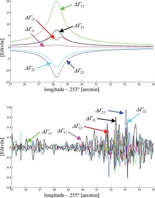 Differences between gradients generated by triangulated prisms of the DEM using southwest–northeast and southeast–northwest diagonals. Top: profile in Area 1; bottom: profile in Area 2.