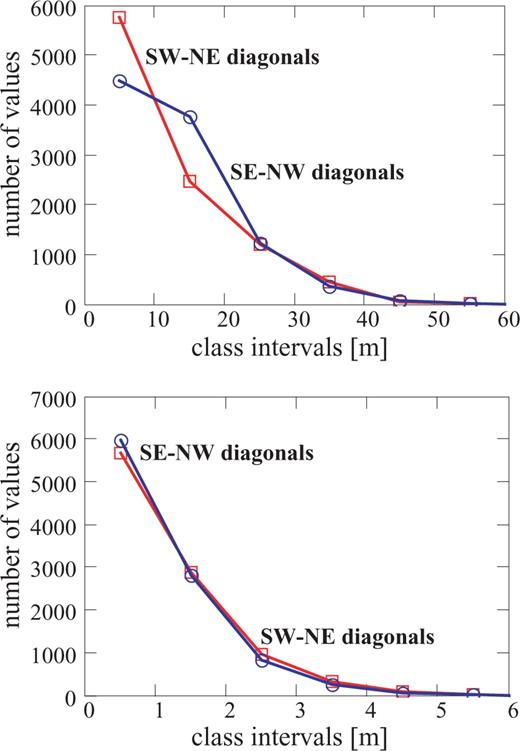 Histograms of height differences of diagonal endpoints for southwest–northeast and for southeast–northwest triangulations. The height differences are computed for a 100″× 100″ area centred on the point (28.3 arcmin) of the computation profile in Area 1 (top) and on (28.3 arcmin) in Area 2 (bottom).