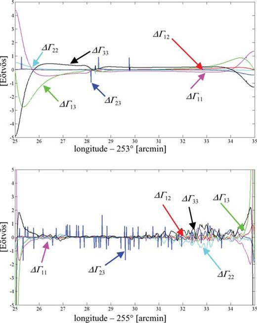 Differences along the computation profile between gradients generated by triangulated prisms (southeast–northwest diagonals) and by rectangular prisms for Area 1 (top) and Area 2 (bottom).
