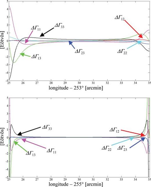 Differences along the computation profile between gradients computed by the rectangular and triangular numerical integration methods for Area 1 (top) and Area 2 (bottom).