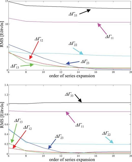 The rms of the differences between gradients computed by rectangular numerical integration and by Parker's FFT method, as a function of the order of the series expansion of the latter, for (top) Area 1 and (bottom) Area 2.