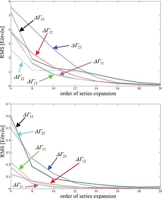 The rms of the differences between gradients computed by rectangular numerical integration and by Forsberg's FFT method, as function of the order of the series expansion of the latter, for (top) Area 1 and (bottom) Area 2.