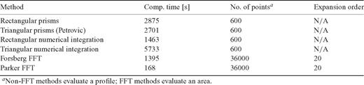 Computation times for various gradient models based on topographic mass sources.