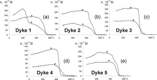 Analysis of Curie points using magnetic susceptibility versus temperature curves. Sample numbers: (a) 1–7; (b) 2–7; (c) 3–4; (d) 4–4 and (e) 5–6.