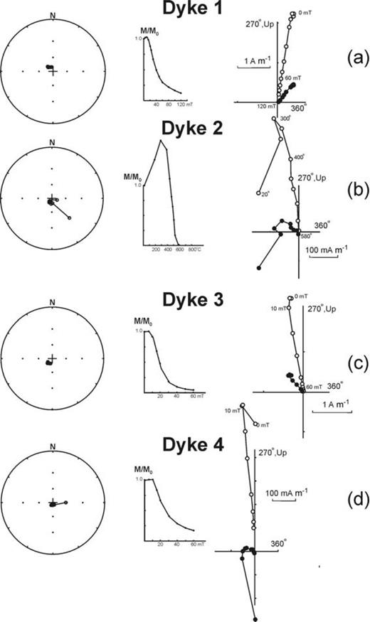 Stereoplots and examples of demagnetization behaviour for studied dykes. In orthogonal plots, open (closed) symbols show magnetization vector endpoints in the vertical (horizontal) plane; curves show changes in intensity during demagnetization. Stereoplots show upwards (downwards) pointing palaeomagnetic directions with open (closed) symbols. Sample numbers: (a) 1-1-1; (b) 2-2-2; (c) 3-7-2; (d) 4-1-2; (e) 5-5-2; (f) 1-9-2; (g) 1-8-2 and (h) 4-8-2.