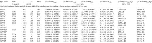 U–Pb SHRIMP data for sample 6077.
