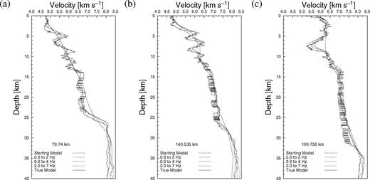 The iterative effect of the ‘full’ waveform tomography strategy used is shown by velocity profiles at (a) 79.7 km, (b) 140.5 km, and (c) 199.8 km along the starting model, the updated velocity models after stages 2, 4, and 6 (as described in Table 4), and the true model. Increased spatial resolution is evident as the waveform tomography strategy progresses.