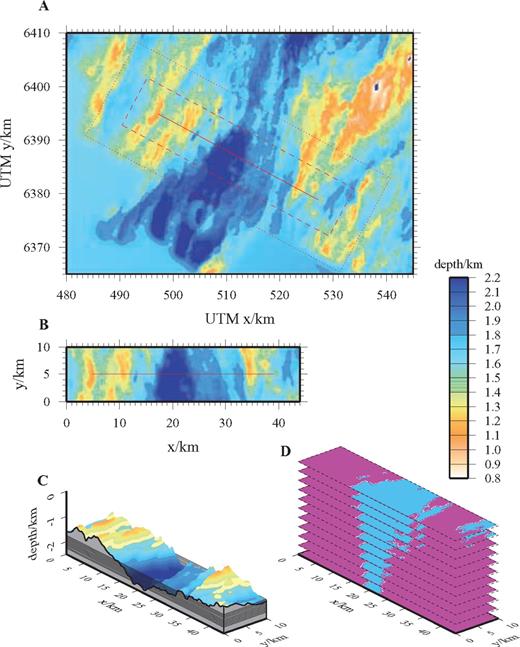 Illustration of the parameterization used for the phase screen modelling. (a) Extract from the swath bathymetry compilation of Keeton (1997) showing the profile (red solid line) to be modelled. The red dotted line shows the area of seabed included in the modelling. (b) Rotated bathymetry grid to be input to the model (red dashed area from a). (c) 3-D representation of the input model, showing the seabed (bold black solid line) and the location of the horizontal screens (thin solid lines). (d) The velocity and density are defined on a regular grid of nodes on each screen where, in this example, the water column P-wave velocity (blue) is 1480 m s−1, while the sub-seabed P-wave velocity (pink) is 3000 m s−1.