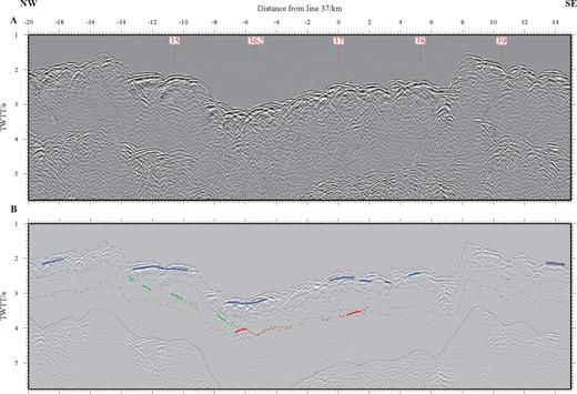 Final TWTT sections for line 30—across-axis. (a) Stack with variable velocity model NMO and low-pass filtering applied. Compare with Fig. 2 for a CVS version of this profile. Intersection points with other axis-parallel profiles are shown by the red vertical dashed lines. (b) Interpretation derived from all TWTT-based versions of this profile. The grey dash-dot lines show the TWTT to the seabed, layer 2A/2B and layer 2/3 boundary, as interpreted from analysis of the RAMESSES wide-angle data by Navin (1998). The TWTT to these horizons was calculated using a 1-D version of the along-axis wide-angle model hung beneath the seabed reflection in the MCS data. The reflection events in the MCS data set have been colour-coded (blue, red and green) according to their identification – see text for details. The lower dotted black line shows the location of the seabed-sea surface multiple.