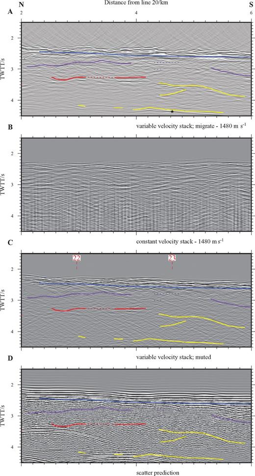 Enlarged view of a section of line 37—along-axis. (a) Interpretation showing event picks. (b) 1480 m s−1 CVS section for comparison. Phase screen muted section (c) and ‘quick and simple’ scatter prediction (d) annotated with event picks. Note that the picked events have been significantly enhanced by the muting process. Compare with Fig. 9 which also contains an outline of display parameters.