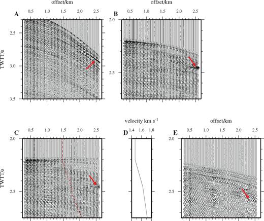 AVO characteristics of the shallow crustal (layer 2A) event. (a–c) CDP super-gathers for line 35 (axis-parallel on 10 Myr old crust outside the median valley). (a) shows the super-gather without NMO correction, while in (b) a constant stacking velocity of 1700 m s−1 has been applied to align horizontally the shallow crustal arrival indicated by the arrow. In (c) a variable stacking velocity has been applied, selected to image the seabed, the shallow crust arrival and any deeper events. The variable NMO velocity function is shown in (d). The shallow crustal arrival in (c) is weaker than in (b) due to the greater NMO stretch associated with the variable velocity stacking. The dashed line in (c) shows the mute that would normally be applied in order to remove any sampled points that had been stretched by more than 30 per cent. (e) Shallow crustal event imaged within a CDP super-gather from line 37 (along-axis profile on zero-age crust). This has been NMO corrected with a velocity of 1700 m s−1. This event has the same AVO characteristics as that shown in (a–c), which suggests it is generated from a horizon whose characteristics do not change significantly with age.