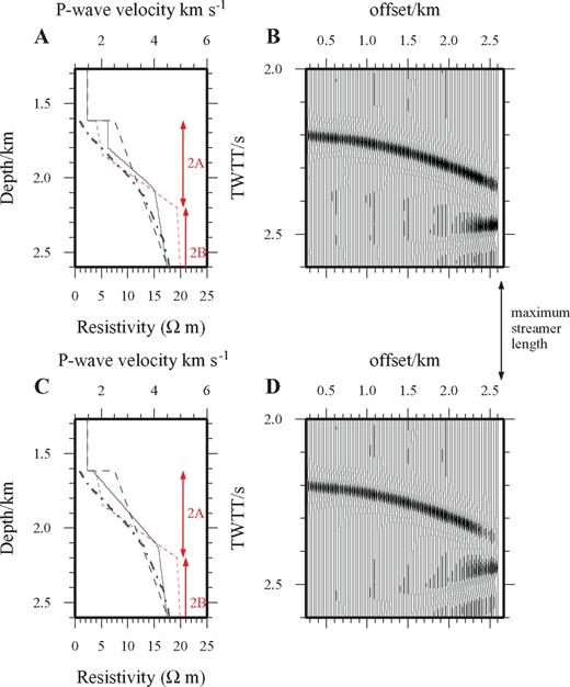 Modelling of the shallow crustal layer 2A (blue) arrival using the 1-D crfl reflectivity code. (a) and (c) show two P-wave velocity models, where the solid black line represents the crflP-wave velocity model, the blue dashed line shows the on-axis wide-angle P-wave velocity model of Navin (1998), while the red dashed lines and red labels show the P-wave velocity model from the EPR of Harding (1993). Also shown in both (a) and (c) is the CSEM resistivity model (black dash dot line) for the northern end of the RAMESSES AVR (MacGregor 1998). (b) and (d) show crfl synthetic gathers computed using the velocity models shown in (a) and (c) respectively. The gathers have been NMO corrected using a stacking velocity of 1700 m s−1. Both compare favourably with the real data shown in Fig. 11. The preferred model (a) is in good agreement with the results of Harding (1993) and also fits the sub-seabed velocity derived from the wide-angle velocity model of Navin (1998)—confirming that the shallow crustal event (blue) is equivalent to the seismic layer 2A event imaged in many other similar surveys. See text for details. Note that the maximum source-receiver offset for this survey is ∼2.6 km, and that the layer 2A event appears on the far-offset traces only.