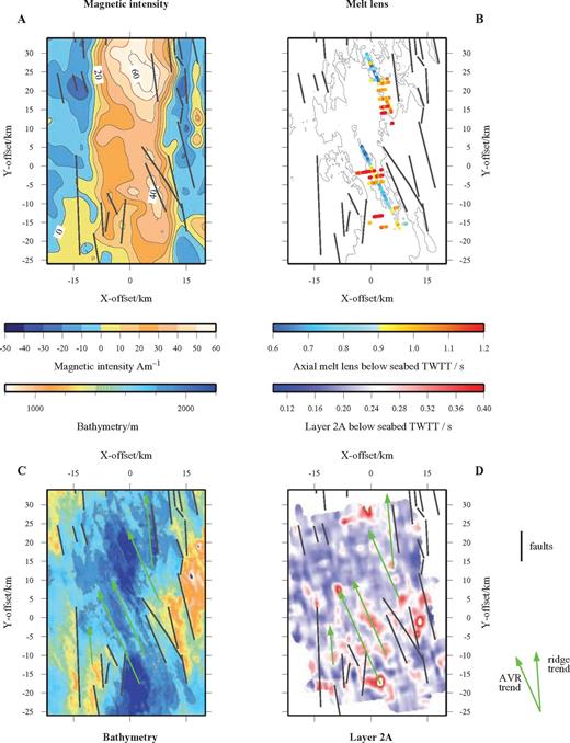 Seafloor magnetization and layer 2A isochron thickness map. (a) Magnetic intensity anomaly showing the central anomaly magnetic high following the ridge trend and the shorter wavelength highs associated with individual AVRs. (b) Melt lens reflector ‘depth’ (in TWTT) below seabed. The 1800 m bathymetric contour is highlighted in grey to show AVR location. (c) Seabed bathymetry for comparison. (d) Layer 2A isochron thickness map showing two main trends in features—AVR-parallel and ridge-parallel. In all parts, major seabed offsets associated with faulting are shown by solid black lines. Layer 2A is thickest and the melt lens deepest near the centre of each AVR.