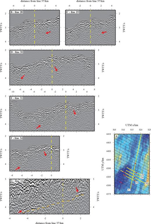 Location of mid-crustal magma body reflections beneath the AVR and southern offset basin. (a) Swath bathymetry basemap contoured at 50 m intervals, marked with the positions of the five seismic sections shown in (b–f) plus the along-axis line 37 (yellow). The thin black lines show the location other profiles that traverse this area. Solid red lines show the locations of all melt lens reflections observed on across-axis profiles from this region. (b–f) show extracts from the final stacked sections for the five profiles plotted as a function of distance from line 37. On each of these sections the reflection event of interest has been highlighted by an arrow. The AVR-axis lies at 0 km offset in all cases. In sections (d) and (e) a weak event links the melt lens events suggesting that the melt supply along-axis may be interlinked. An enlargement of this event, highlighted by the dashed orange line, is shown in (g).