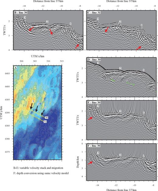 Median valley wall, fault related mid-crustal reflectivity. (a) Bathymetry of the south-western region of the work area contoured at 50 m intervals with the locations of profiles presented in (b–f) shown by solid yellow lines and the locations of identified fault associated seabed offsets shown by numbered black arrows. (b–c) FK migrated profiles muted above the seabed. Red arrows illustrate the strongest mid-crustal reflectors. The fault scarps (labelled 1–3) can be traced between adjacent profiles. (d–f) Line 30 where (d) shows the TWTT section, (e) shows the same data after FK migration and (f) the depth converted version of (e). Seafloor (black dots) and mid-crustal reflection (green crosses) TWTT picks have been shown in (d) for reference while the red arrows highlight the set of real events which can be mapped across multiple adjacent profiles. These events are interpreted as mid-crustal reflections associated with relatively steeping-dipping fault planes (e and f) and their more shallowly dipping extensions (b and c). See Figs 18, 19 and 20 for possibilities for the source of these events.