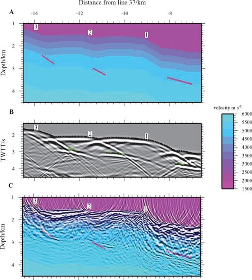 Reflector geometry beneath median valley wall. (a) 2-D model containing three dipping linear crustal discontinuities (pink lines) used to calculate the stacked synthetic data in (b) which shows that the TWTT of the events closely matches that for the real data (green crosses). The numbers on all panels label the fault scarps as identified in Fig. 17. (c) Comparison of depth and dip of the modelled mid-crustal reflection events to the depth converted real data. Although the general agreement is seen to be reasonable, the dip of the events is not exactly matched.