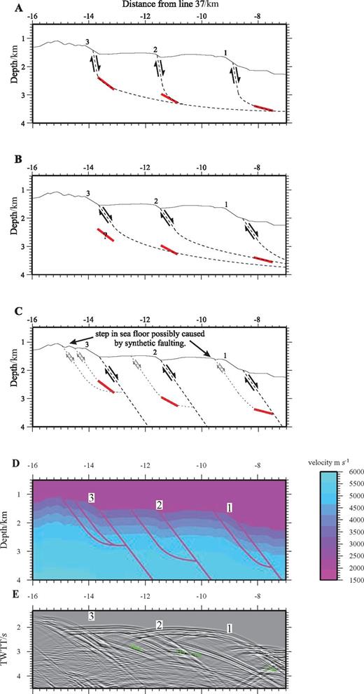 Three fault geometries that could cause the mid-crustal reflection events beneath the median valley walls. (a) Faults close to the surface dipping at 85°, which become listric at ∼2 km below the seabed where they form a common detachment surface. Solid red lines indicate the geometry of the reflection events from the 2-D modelling. (b) Faults close to the surface dipping at 55°, which become listric at ∼2 km below the seabed where they form a common detachment surface. (c) Large faults (shown by the black dashed lines) dipping at 55° extending to depth. Smaller synthetic faults, with a similar dip near the surface, but which become listric at depth, are shown in the footwall block of each fault as dotted lines. These synthetic faults may reflect internal deformation of the footwall block, and could be the origin of the smaller steps seen in the seafloor. (d) Velocity model with the proposed fault distribution shown in (c), incorporated as a set of discontinuities. (e) Stacked synthetic section from the model in (d) showing both seabed scattered energy and reflections from sub-seabed structures. The green crosses show the TWTT to the reflection horizons as seen in the real data (see Figs 16 and 17). The numbers in all parts label the fault scarps as identified in Fig. 16.
