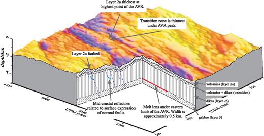 3-D model summarizing the main reflectors identified in this study. The seabed topography of the RAMESSES work area is cut-away to reveal the intracrustal geological structures imaged with the MCS data. Arrows and corresponding text boxes each show separate features, and the supporting evidence for each. Comparison of this model with Navin 's (1998) wide-angle velocity-depth model shows that there are significant similarities where similar structures are imaged.