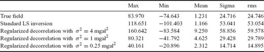 Statistics of the true (simulated) block-mean gravity anomalies Δg, in comparison with the statistics of the estimated block-mean gravity anomalies obtained from: (i) standard LS inversion (ΔgLS) and (ii) regularized decorrelation for varying values of the a priori constrained error variance (all values in mgal).
