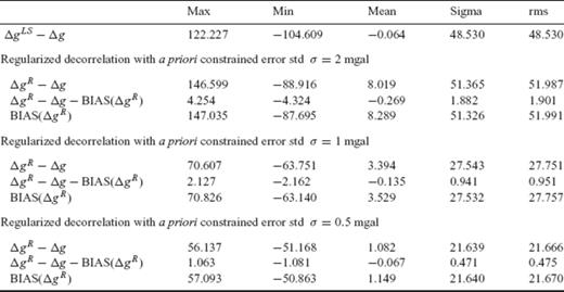 Statistics of the estimation errors in the block-mean gravity anomalies obtained from (i) standard LS inversion of the gradiometric data and (ii) regularized decorrelation for varying values of the a priori constrained error variance. The statistics of the estimation bias in the downward continuation results that are obtained from the regularized decorrelation inversion scheme are also shown. Note that the bias vector for the whole set of the block-mean gravity anomalies is determined as , where x contains the true (simulated) values and R corresponds to the optimal regularization matrix for each a priori choice of σ2 (all values in mgal).