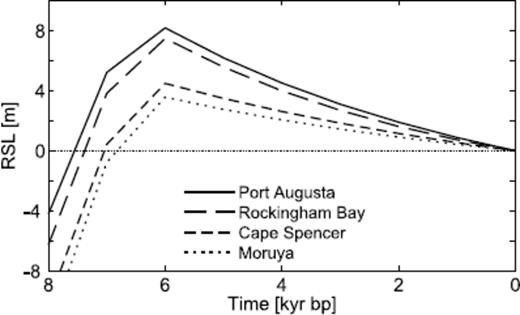 Forward predictions showing typical RSL highstands at four sites in Australia.