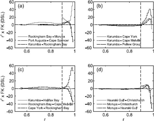 Numerically computed DSL Fréchet kernels for the pairs of sites treated in this study. Note that the kernel for Port Pirie—Cape Spencer is nearly identical to that for Port Augusta—Cape Spencer in (a) and has been omitted from the figure for clarity; similarly, the kernel for Halifax Bay—Moruya is nearly identical to that for Rockingham Bay—Moruya in (a), and has also been omitted. The earth model used in the computations is defined by LT = 71 km, νum = 0.5 × 1021 Pa s and νlm = 5 × 1021 Pa s.