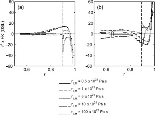 Numerically computed Fréchet kernels for the DSL highstand of (a) Port Augusta—Cape Spencer and (b) Rockingham Bay—Moruya. The earth model in each of the computations is defined by LT = 71 km, νum = 0.5 × 1021 Pa s and a lower mantle viscosity as labelled.