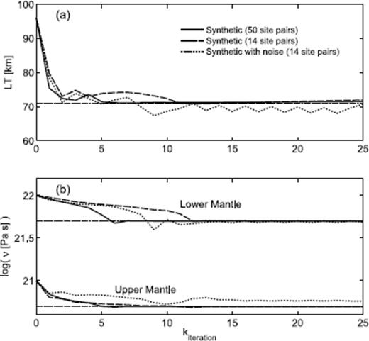Results for inversions based on three different sets of synthetic data, shown as a function of iteration counter, k. In each case, the starting model is defined by LT = 96 km, νum = 1021 Pa s, νlm = 1022 Pa s, and the synthetic model (with and without noise applied) is LT = 71 km, νum = 0.5 × 1021 Pa s, νlm = 5 × 1021 Pa s. The remaining details of the inversions are described in the text.