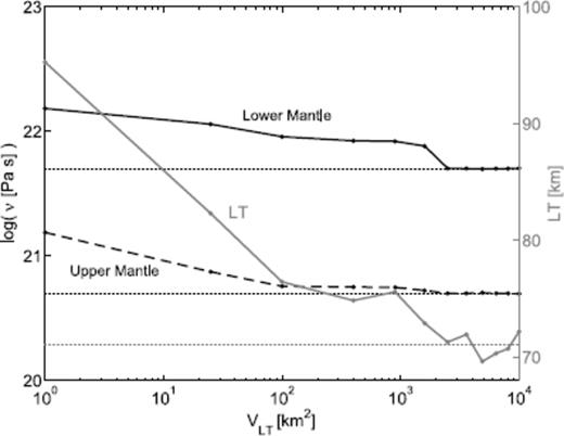 Converged results (after 25 iterations) as a function of the covariance of the lithospheric thickness adopted in the inversion. The synthetic and starting models are described in the text. Note that the axis on the left is for the viscosity, while LT is labelled on the right.
