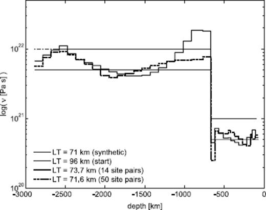 Results of converged (after 25 iterations) inversions with no prior correlations between each of the 34 mantle layers. The thick solid and dotted lines represent inversions based on 14 and 50 synthetic DSL data, respectively. The synthetic and starting models are prescribed on the figure. In the 14 data inversion the prior variances are 50 for the (log) viscosity parameters and 3600 km2 for the lithospheric thickness parameter. The former is reduced to 10 for the 50 data inversion.