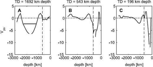 Posterior covariances for 3 different target depths (TD), as labelled on each frame, for the inversion of the 14 DSL data (thick solid line, Fig. 8). The solid grey horizontal line on each frame represents our measure of the radial resolving power at the associated target depth (see Table 2 and text). The diagonal element (i.e. the posterior variance for the given target depth) is positive and off the top-scale of the plot.