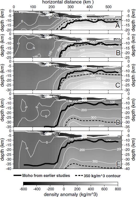 Influence of maximum depth extent of mesh on 3-D gravity inversion results compared along profile S3 from the SCREECH experiment for meshes extending to (A) 20 km, (B) 25 km, (C) 30 km, (D) 35 km and (E) 40 km depth. For all panels, the mesh cells were 500 m deep with the deeper meshes containing an increasing number of cells. The density anomaly values are relative to 2670 kg m−3. The bathymetry and the base of sediments are used to constrain the model and are kept fixed during the inversions. Overlain on the profiles are the Moho constrained from a seismic refraction/wide-angle reflection survey (Lau et al. 2006a) (solid black line) and the 350 kg m−3 contour used as a proxy for the transition from crustal to mantle densities (dashed black line).