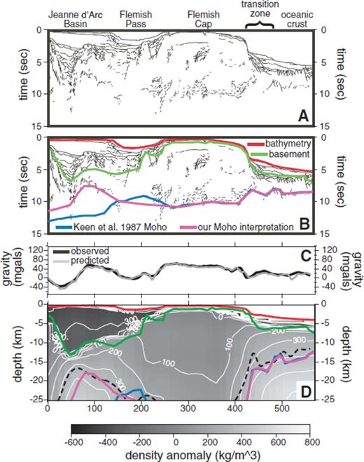 (a) Line drawing interpretation in time of seismic reflection profile F85-3 reproduced from Keen et al. (1987a). (B) Same plot as (A) overlain with time horizons for bathymetry (red line), base of sediments (green line), Moho interpreted by Keen et al. (1987a) (blue line) and our qualitative re-interpretation of the Moho from the reflection section (purple line). (C) Comparison along profile F85-3 of the observed free air gravity anomaly (black line) and the anomaly predicted for the inverted density anomaly model (grey line). (D) Slice through the inverted density anomaly model along profile F85-3 overlain by the Moho depth from Fig. 4(C) (dashed black line) and the depth-converted horizons from (B). The relevant regional features of the margin are labelled along the top of plot (A).