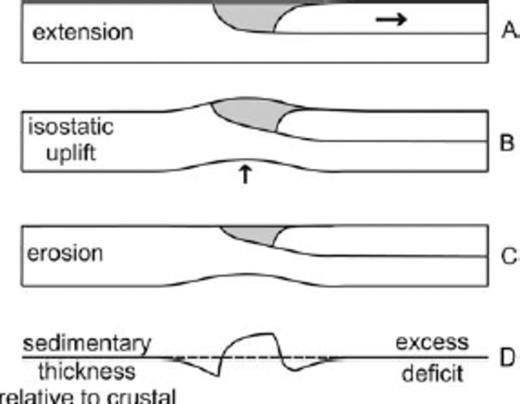 Cartoon showing how simple-shear extension along a listric detachment and consequent sedimentary basin formation (A), in a lithosphere with flexural strength, leads to isostatically driven distributed uplift (B), erosion (C) and a corresponding variation of sedimentary thickness (relative to crustal thickness, (D) from that expected for local Airy compensation. Note the high gradient over the basin edge where the detachment surfaces. The high gradient over the basement downlap in the hangingwall will be lower in amplitude if the angle of downlap is reduced by terminal drag.