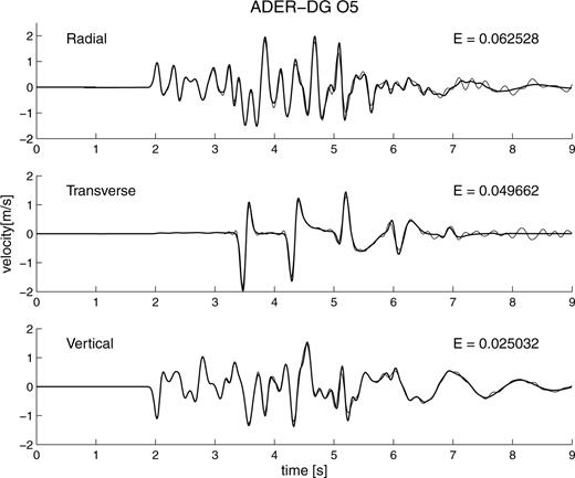 Comparison of the radial, transverse and vertical velocity components for the LOH.1 test case on receiver 10. The analytical solution (thick line) is plotted against the numerical one (thin line) obtained by (f) ADER–DG . The relative seismogram misfit E from eq. (50) is given for each trace.