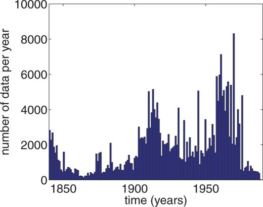 Temporal evolution of the number of data per year, over the period 1840–1900.