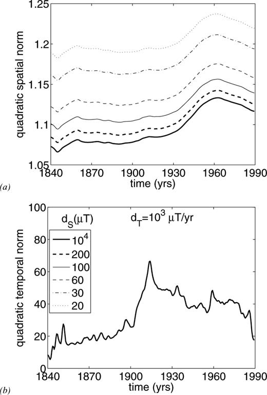 (a) quadratic spatial norm (in mT2) and (b) quadratic temporal norm (in (μ T yr−1)2) for dT= 103 μT yr−1 and several values of dS. The quadratic spatial norm is increasing with decreasing dS. The evolution of the quadratic temporal norms is very similar in all cases, so cannot be distinguished.