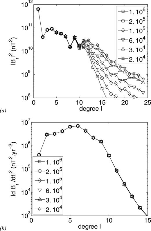 Power spectrum for (a) Br and (b) for dT= 106 nT yr−1 and several values of dS (in nT). When dS≥ 106 nT the spectra converge towards the quadratic case. The spectra for all coincide, so cannot be distinguished.