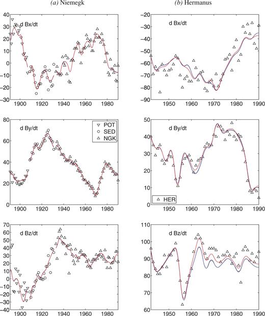 Time series of the time derivative of three components of the magnetic field for (a) Niemegk (NGK) in Germany, together with the near-by observatories SED and POT, and (b) Hermanus (HER) in South Africa. Comparison between the first differences of observatory annual means (open symbols) and the predictions for several models: quadratic in space and time (dS= 104 μT and dT= 106 nT yr−1, black curve), quadratic in time and maximum entropy in space (dS= 30 μT and dT= 106 nT yr−1, blue curve), and maximum entropy in space and time (dS= 30 μT and dT= 300 nT yr−1, red curve). At Niemegk the black and blue curves are nearly invisible as it coincides almost exactly with the red curve. At Hermanus the black curve only is invisible, superimposed with the blue curve. Note on (a) that we have chosen to show three distinct model predictions for the observatories POT, SED and NGK (these result in discontinuities at the transition from POT to SED and from SED to NGK).