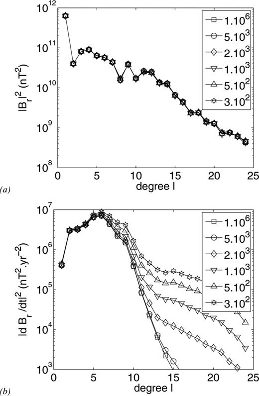 Spectrum for (a) Br and (b) for dS= 30 μT and several values of dT (in nT yr−1). When dT≫ 104 nT yr−1 all the curves converge towards the quadratic spectrum. The spectra for Br almost coincide the one with the other.